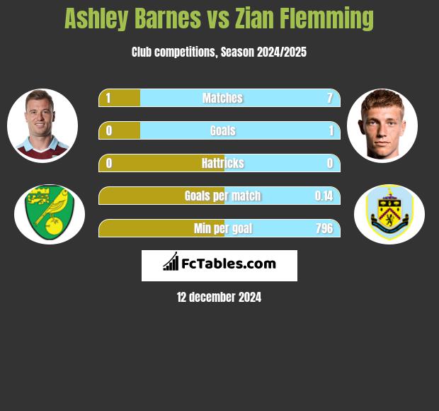 Ashley Barnes vs Zian Flemming h2h player stats