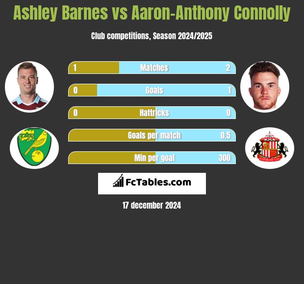 Ashley Barnes vs Aaron-Anthony Connolly h2h player stats