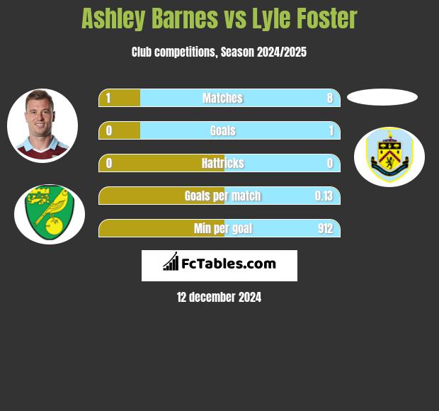 Ashley Barnes vs Lyle Foster h2h player stats