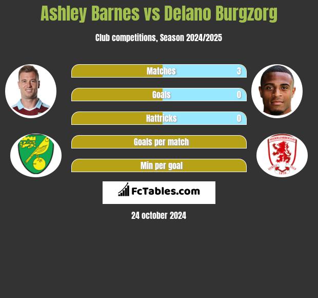 Ashley Barnes vs Delano Burgzorg h2h player stats