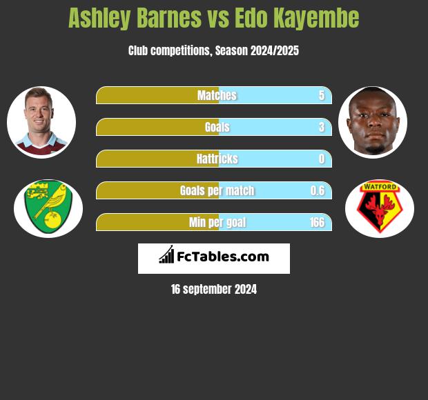 Ashley Barnes vs Edo Kayembe h2h player stats