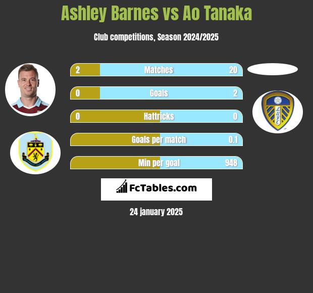 Ashley Barnes vs Ao Tanaka h2h player stats