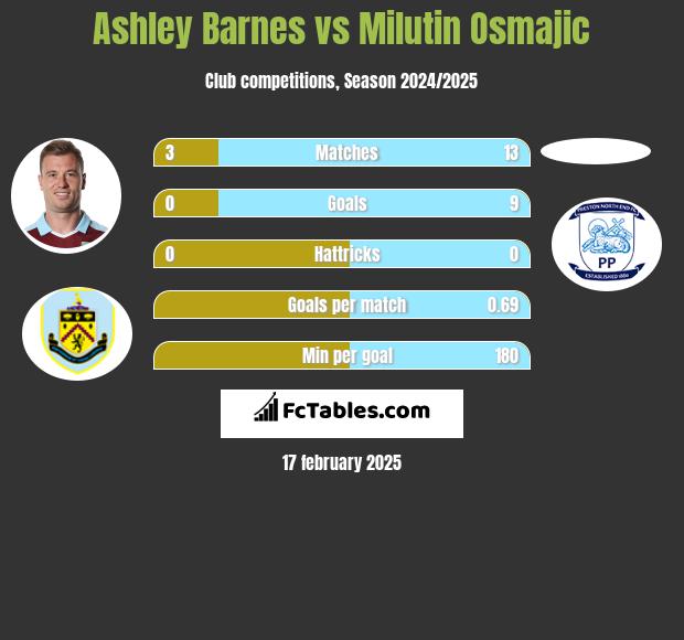 Ashley Barnes vs Milutin Osmajic h2h player stats