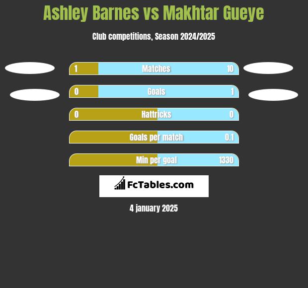 Ashley Barnes vs Makhtar Gueye h2h player stats