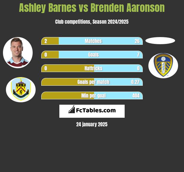 Ashley Barnes vs Brenden Aaronson h2h player stats