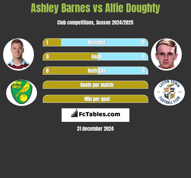 Ashley Barnes vs Alfie Doughty h2h player stats