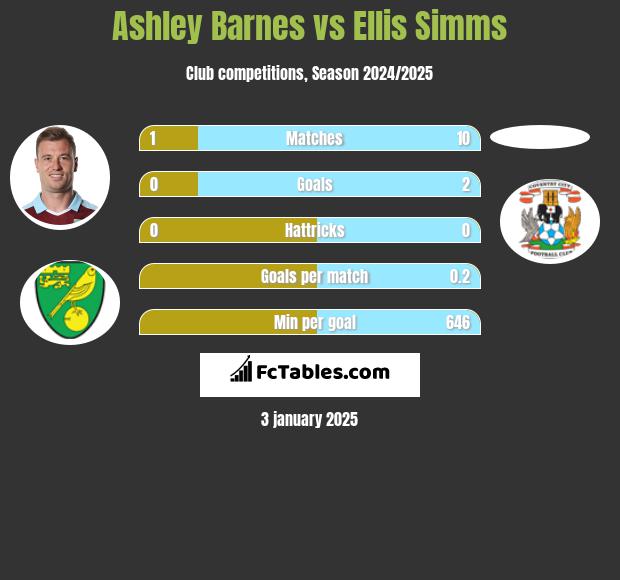 Ashley Barnes vs Ellis Simms h2h player stats