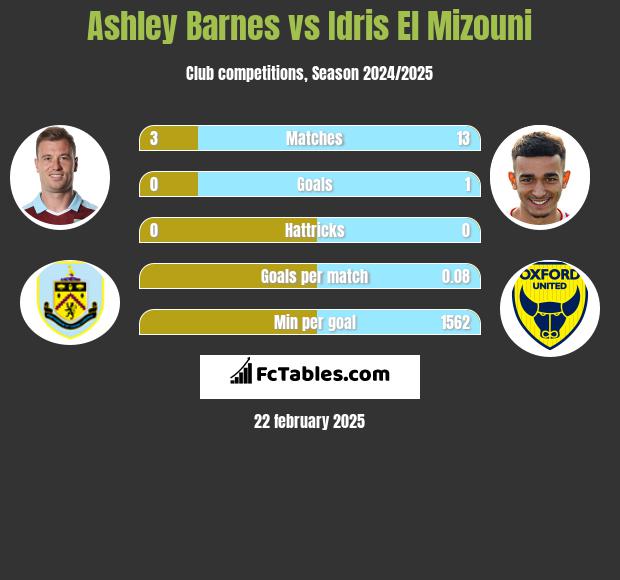 Ashley Barnes vs Idris El Mizouni h2h player stats