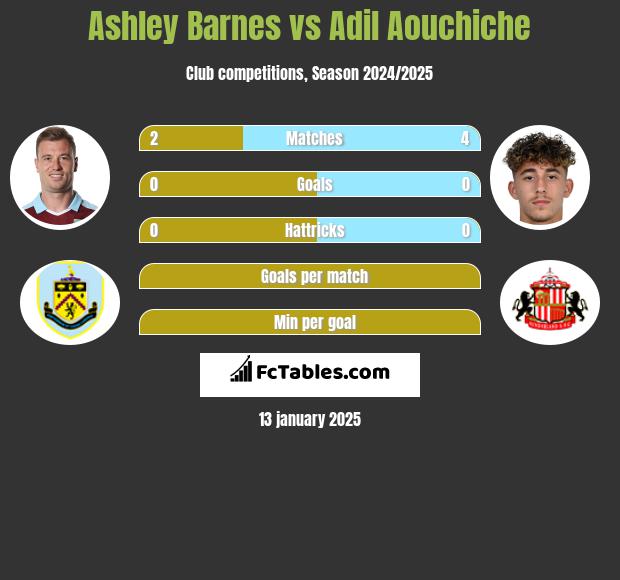 Ashley Barnes vs Adil Aouchiche h2h player stats