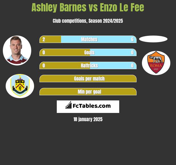 Ashley Barnes vs Enzo Le Fee h2h player stats