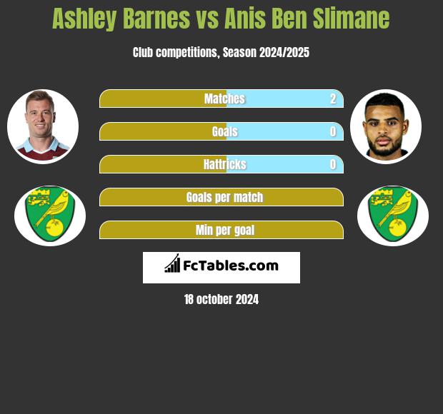 Ashley Barnes vs Anis Ben Slimane h2h player stats