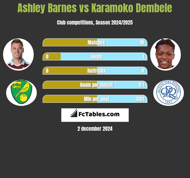 Ashley Barnes vs Karamoko Dembele h2h player stats