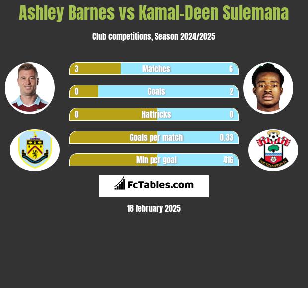 Ashley Barnes vs Kamal-Deen Sulemana h2h player stats