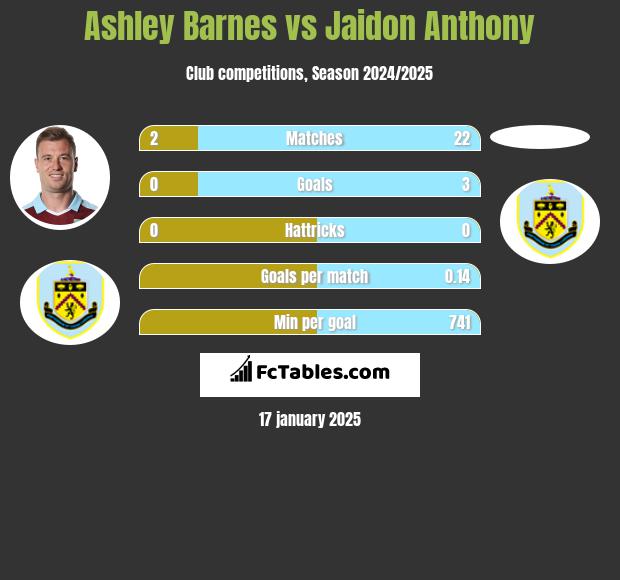 Ashley Barnes vs Jaidon Anthony h2h player stats