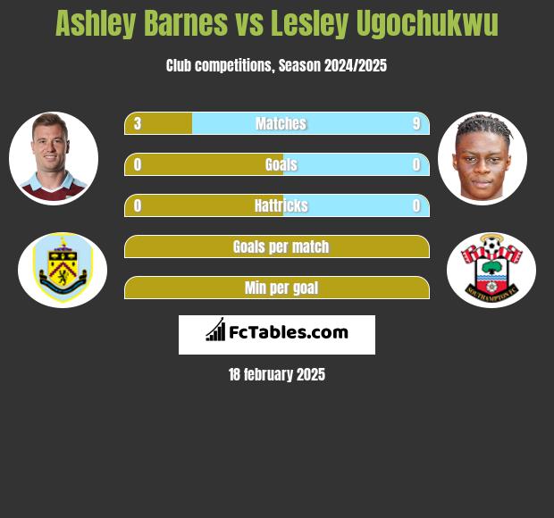 Ashley Barnes vs Lesley Ugochukwu h2h player stats