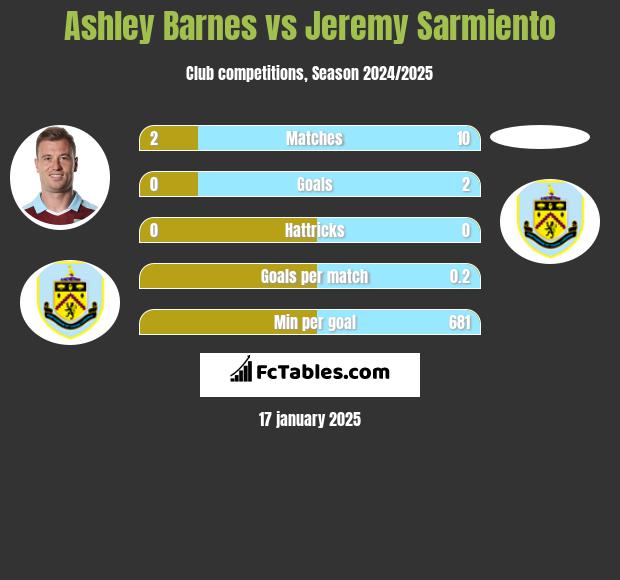 Ashley Barnes vs Jeremy Sarmiento h2h player stats