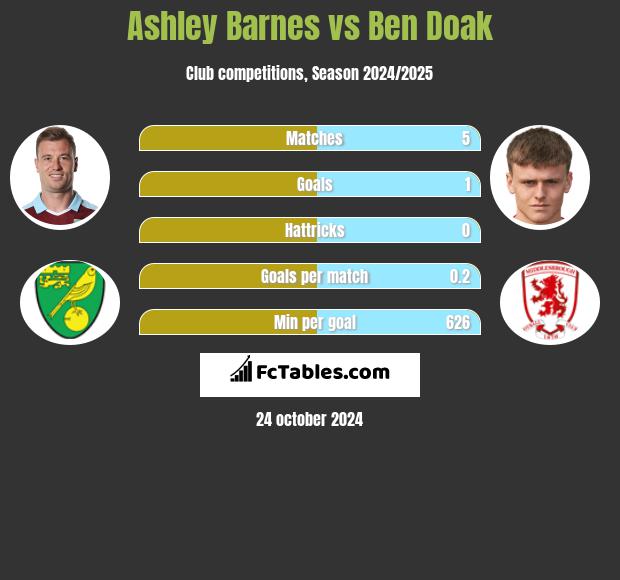 Ashley Barnes vs Ben Doak h2h player stats