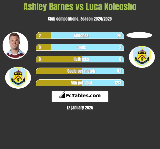 Ashley Barnes vs Luca Koleosho h2h player stats