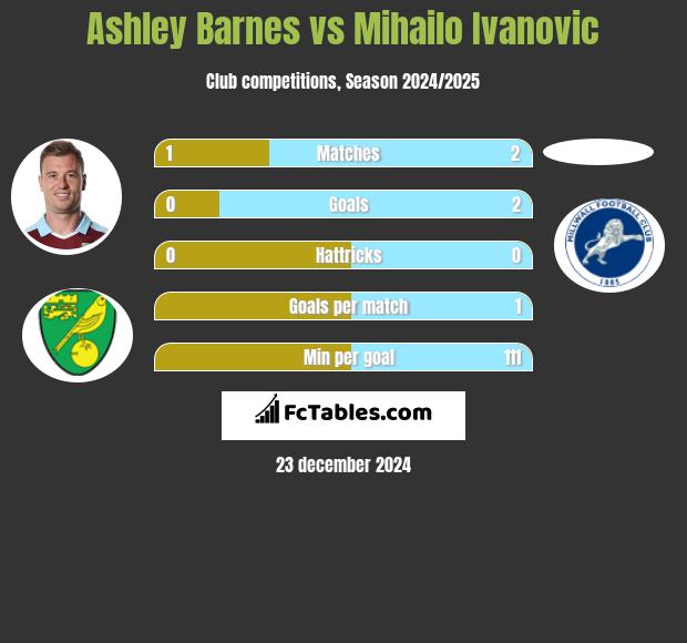 Ashley Barnes vs Mihailo Ivanovic h2h player stats