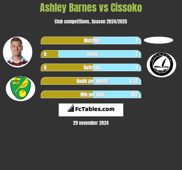 Ashley Barnes vs Cissoko h2h player stats