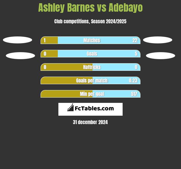 Ashley Barnes vs Adebayo h2h player stats