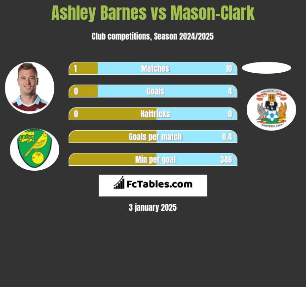 Ashley Barnes vs Mason-Clark h2h player stats