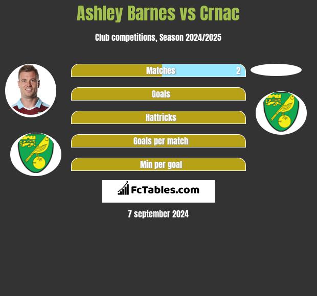 Ashley Barnes vs Crnac h2h player stats