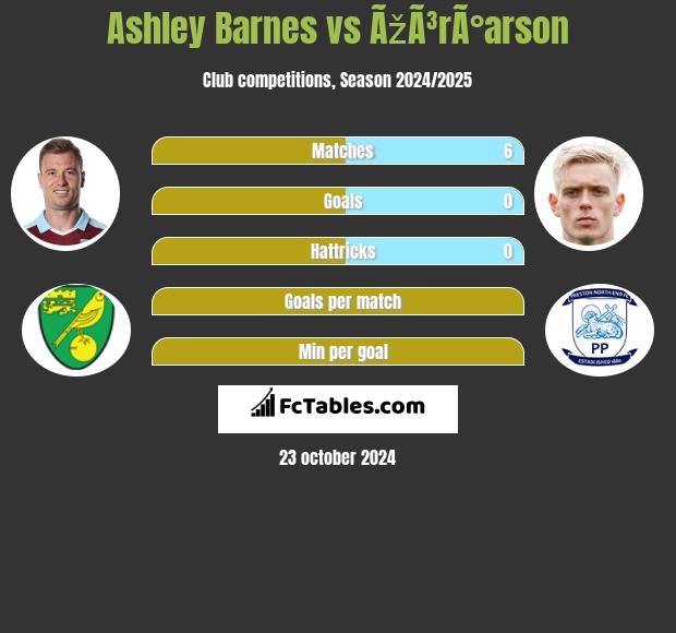 Ashley Barnes vs ÃžÃ³rÃ°arson h2h player stats