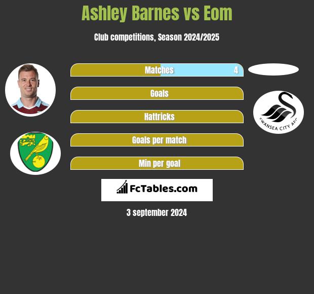 Ashley Barnes vs Eom h2h player stats