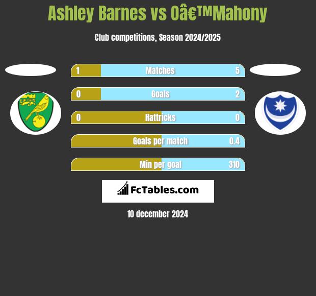 Ashley Barnes vs Oâ€™Mahony h2h player stats