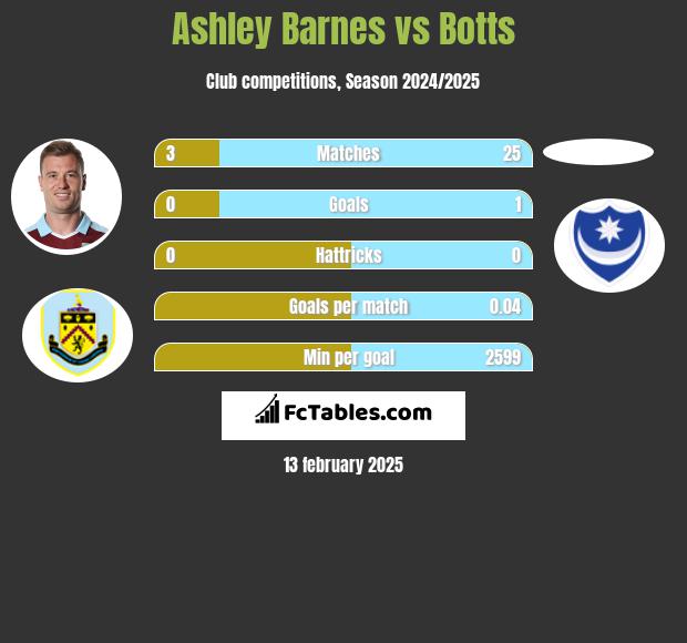 Ashley Barnes vs Botts h2h player stats