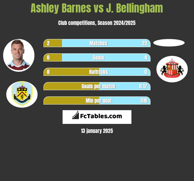 Ashley Barnes vs J. Bellingham h2h player stats