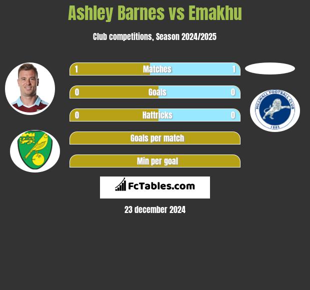 Ashley Barnes vs Emakhu h2h player stats