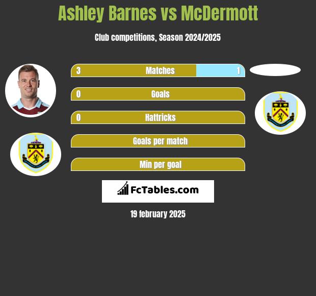 Ashley Barnes vs McDermott h2h player stats