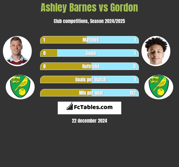 Ashley Barnes vs Gordon h2h player stats