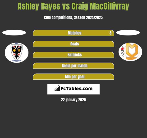 Ashley Bayes vs Craig MacGillivray h2h player stats