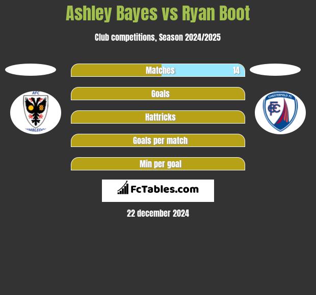 Ashley Bayes vs Ryan Boot h2h player stats