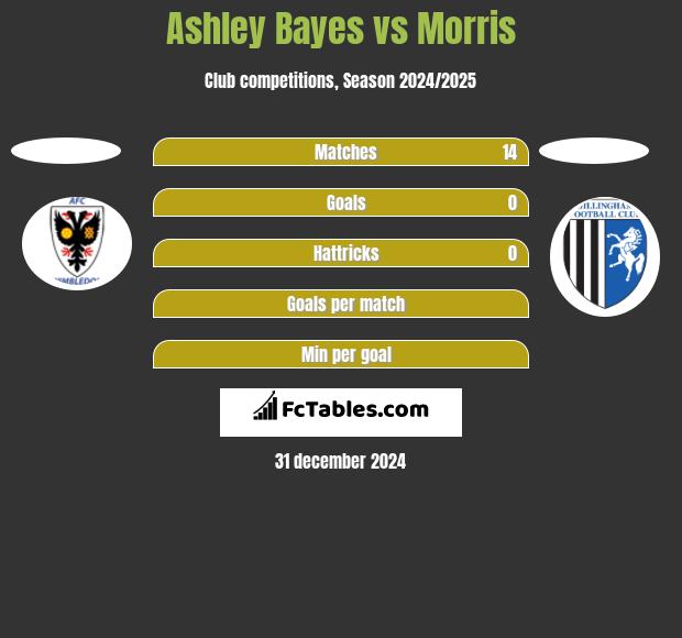 Ashley Bayes vs Morris h2h player stats