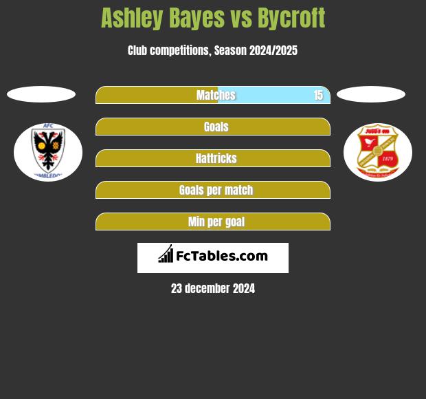 Ashley Bayes vs Bycroft h2h player stats