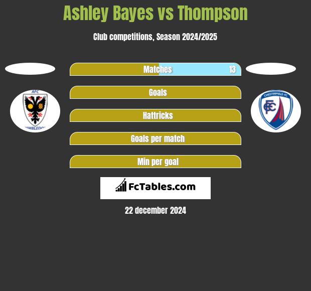 Ashley Bayes vs Thompson h2h player stats