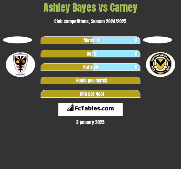 Ashley Bayes vs Carney h2h player stats