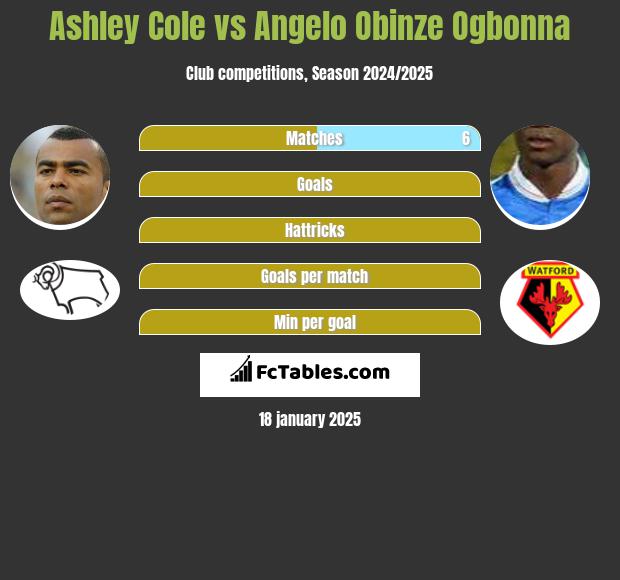 Ashley Cole vs Angelo Obinze Ogbonna h2h player stats