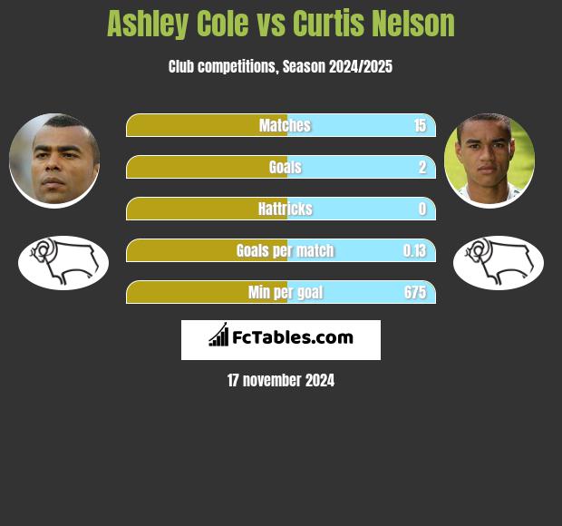 Ashley Cole vs Curtis Nelson h2h player stats