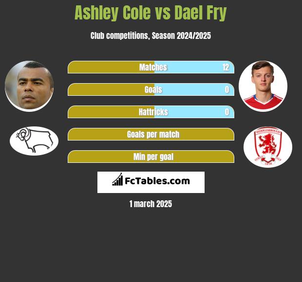 Ashley Cole vs Dael Fry h2h player stats