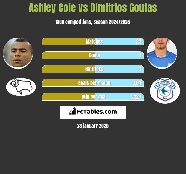 Ashley Cole vs Dimitrios Goutas h2h player stats