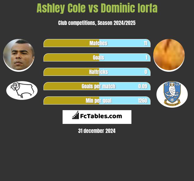 Ashley Cole vs Dominic Iorfa h2h player stats