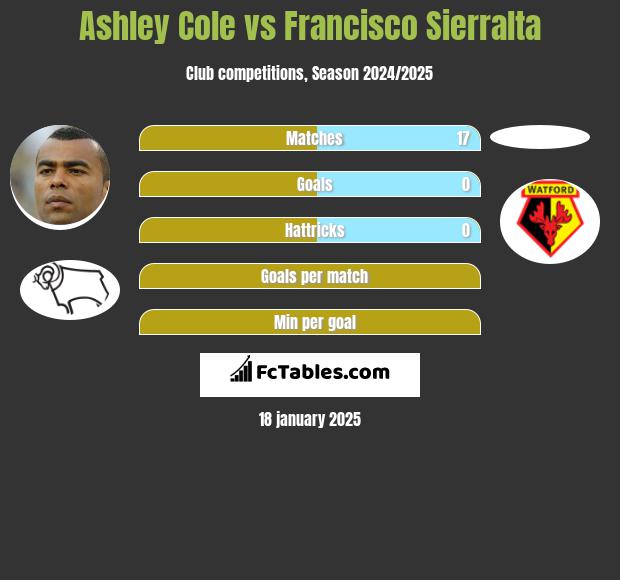 Ashley Cole vs Francisco Sierralta h2h player stats