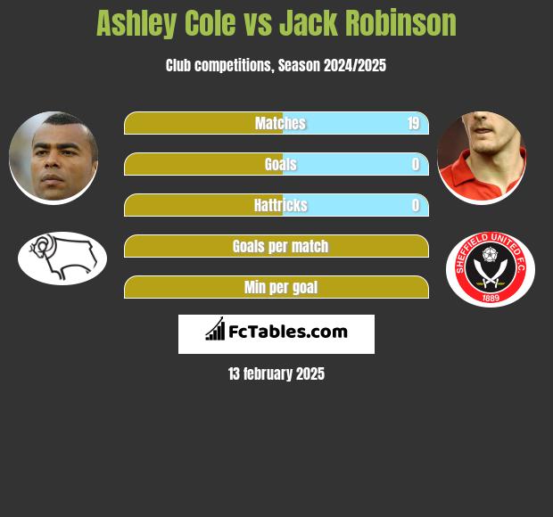 Ashley Cole vs Jack Robinson h2h player stats