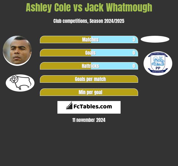 Ashley Cole vs Jack Whatmough h2h player stats