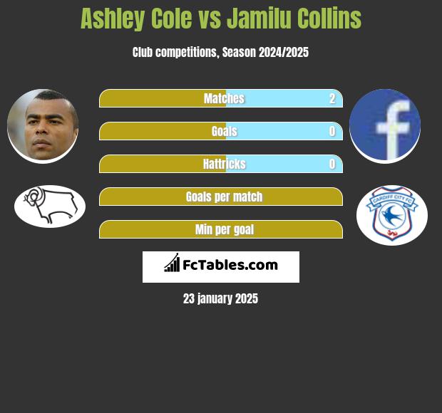 Ashley Cole vs Jamilu Collins h2h player stats